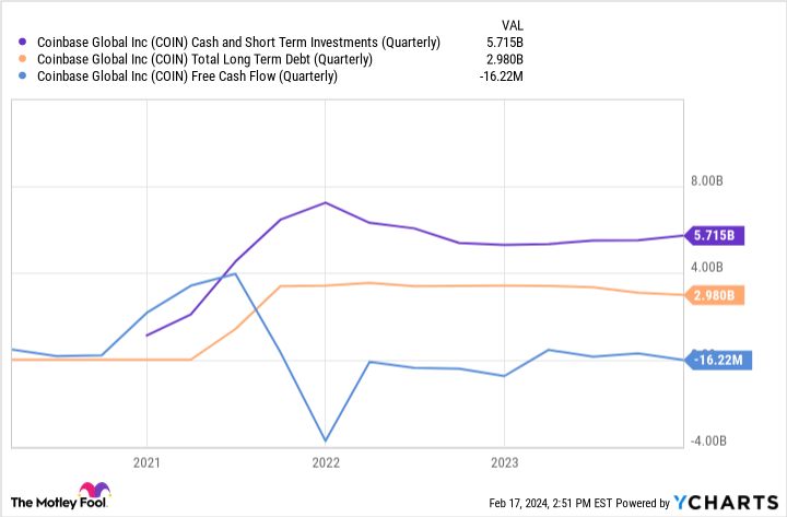 COIN Cash and Short Term Investments (Quarterly) Chart