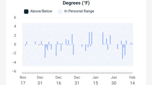 A screenshot of a Fitbit graph 