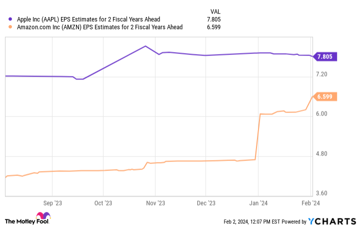 AAPL EPS Estimates for 2 Fiscal Years Ahead Chart