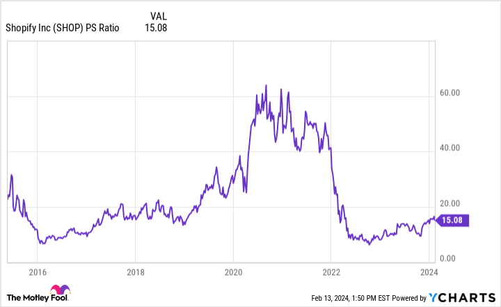 SHOP PS Ratio Chart