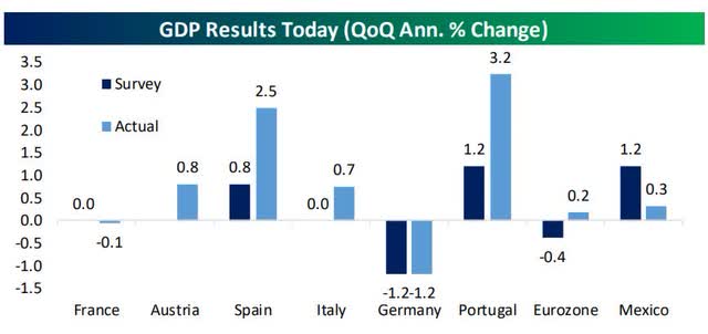 EU GDP