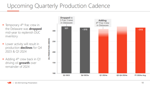 Devon Energy 2024 Delaware Basin Production Expectations