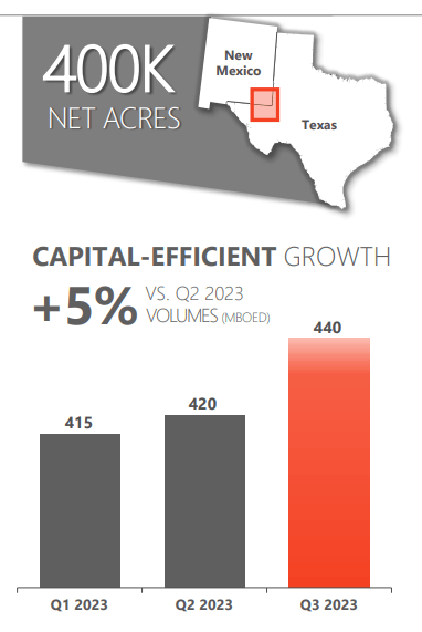 Permian Basin Acres