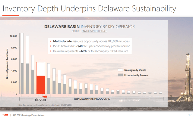 Devon Energy Delaware Basin Inventory