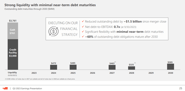 Devon Energy Debt Plan Q3 2023