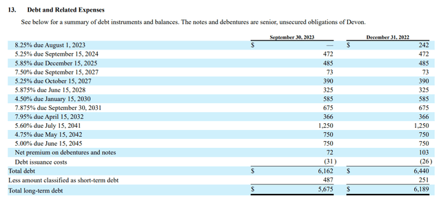 Devon Energy LT Notes Due Q3 2023