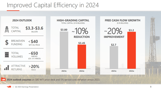 Devon Energy Capital Efficiency