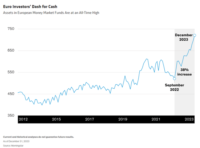 Euro Investors’ Dash for Cash