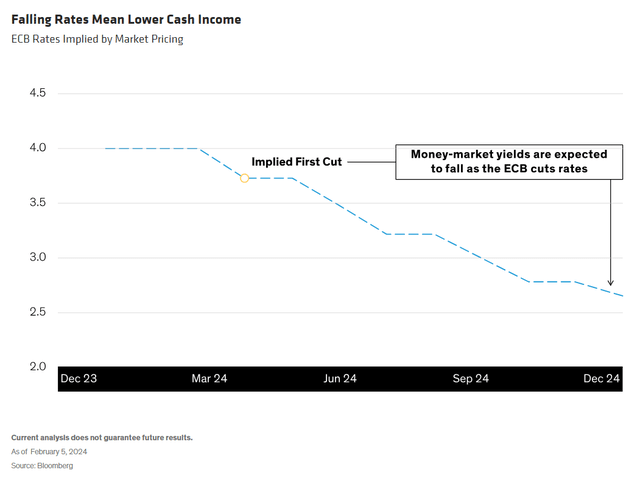 Falling Rates Mean Lower Cash Income