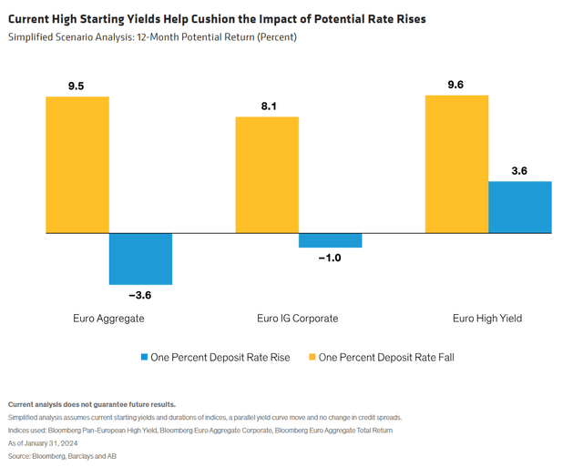 Current High Starting Yields Help Cushion the Impact of Potential Rate Rises