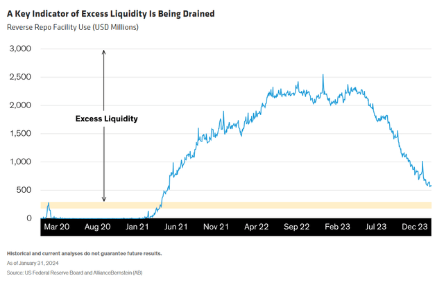 Reverse Repo Facility Use (USD Millions)