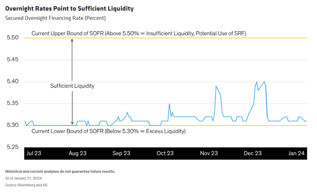 Secured Overnight Financing Rate (Percent)