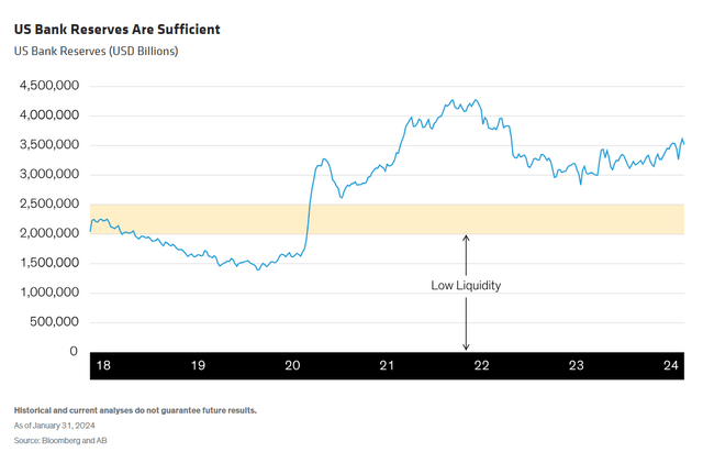 US Bank Reserves (USD Billions)