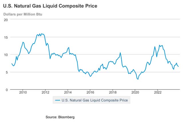 Composite natural gas liquids price