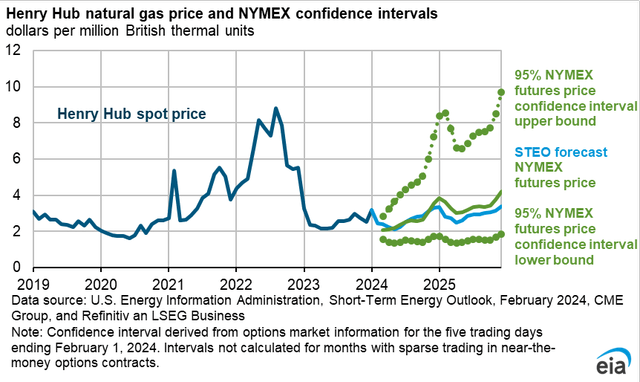 natural gas 5-95 confidence interval