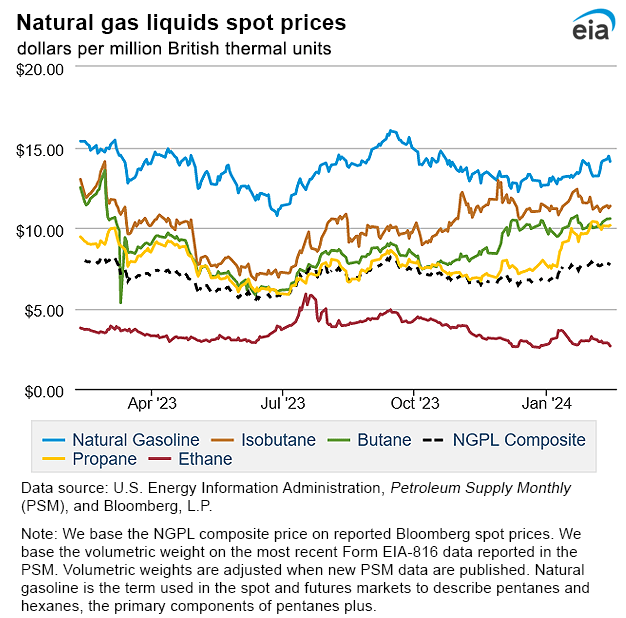 Natural gas liquids spot prices