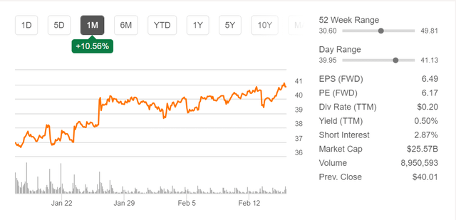 DAL 1 month chart 14Feb2024