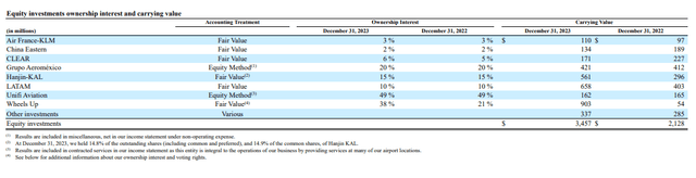 DAL equity investments 31Dec2023