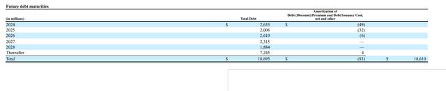 DAL debt maturities 31Dec2023