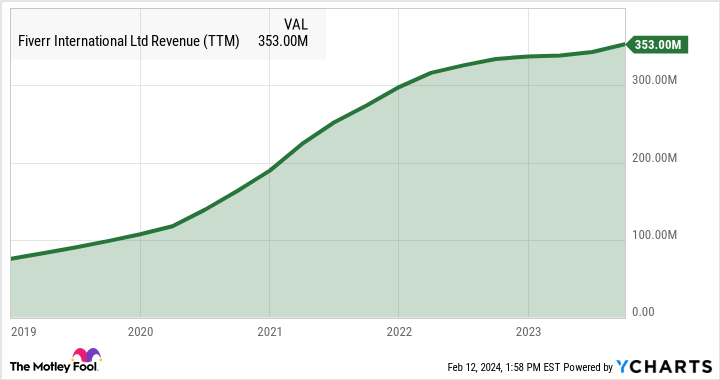 FVRR Revenue (TTM) Chart