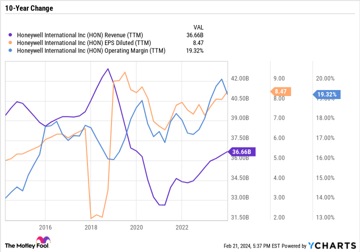 HON Revenue (TTM) Chart