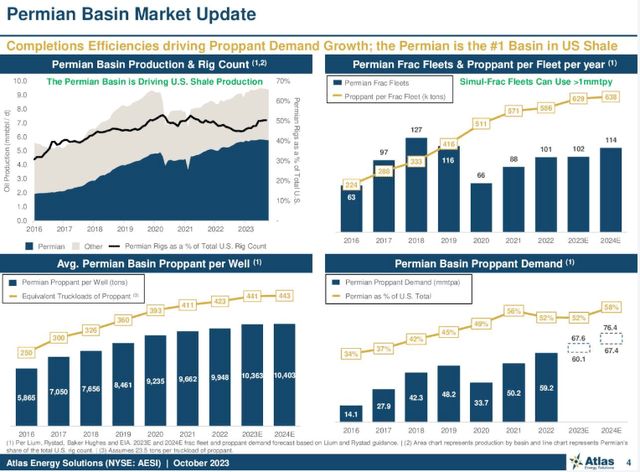 Permian basin outlook