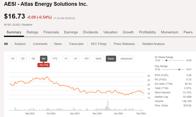 AESI Price Chart