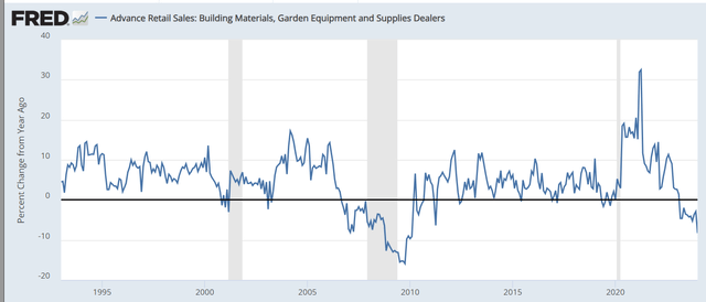 Retail sales, building Materials