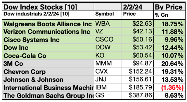 DOW (8) 10xPRICE FEB24-25