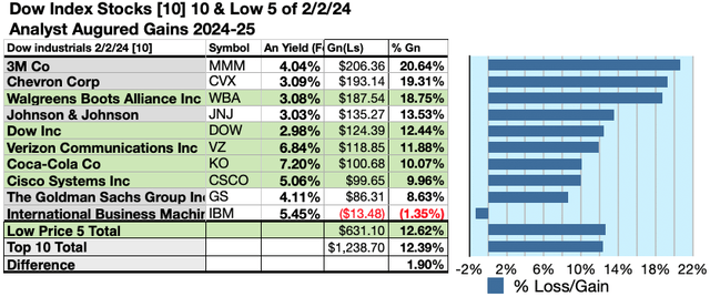 DOW (7) 10GAINSFEB24-25