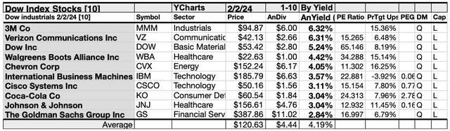 DOW (6)10LIST FEB24-25