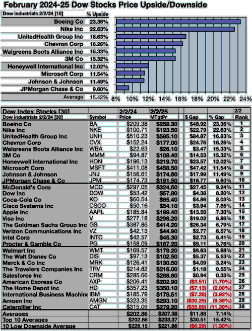 DOW (5) UP/DNSIDES FEB24-25