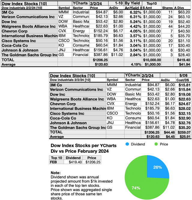 DOW(4A)DIVsPR FEB24-25