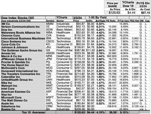 DOW(3)Yield FEB24-25