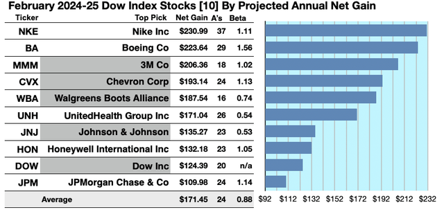 DOW (1) GAINERS FEB24-25