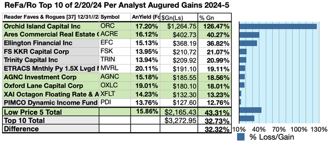 ReFaRo (6) 10 JAN Gains 2/20/24-25