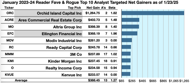 ReFaRo (1B) Gainers To 2/20/25