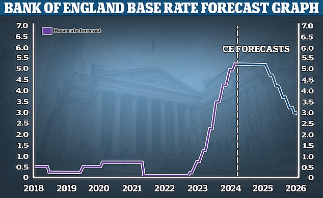 Future falls: Capital Economics is forecasting that bank rate will be cut to 3% by end of 2025