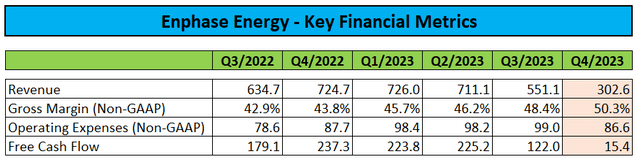 Key Financial Metrics