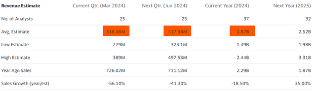 Consensus Estimates