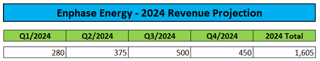 2024 Estimates