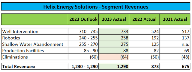 Segment Revenues