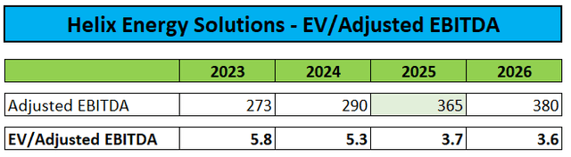 EV/Adjusted EBITDA