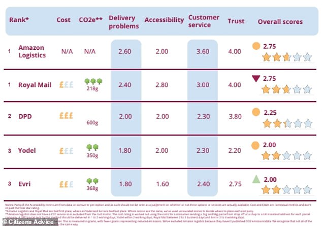 Rankings: In November, Citizens Advice published its latest annual parcel delivery rankings