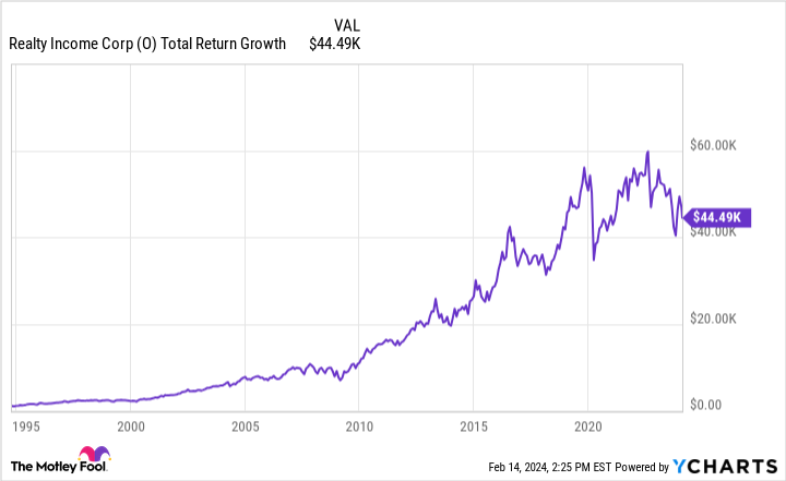 O Total Return Level Chart