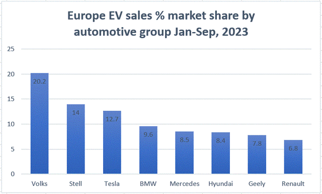 Europe EV sales by automotive group Jan-Sep, 2023