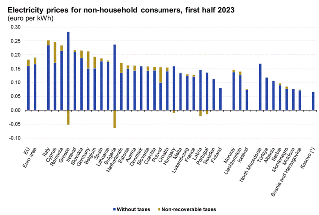 Europe electricity costs for non-household consumers