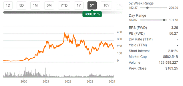 Tesla stock price & other metrics