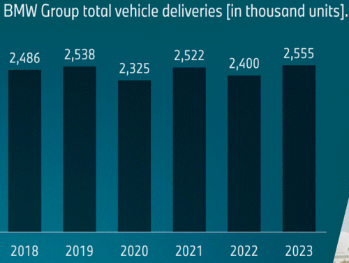 BMW yearly sales