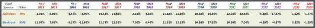 THQ vs BME yearly NAV & MKT returns